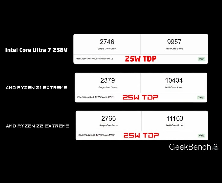 Сравнение бенчмарка Geekbench 6, показывающее одноядерные и многоядерные результаты для Intel Core Ultra 7 258V, AMD Ryzen Z1 Extreme и AMD Ryzen Z2 Extreme при TDP 25 Вт (Источник изображения: ETA PRIME через YouTube)