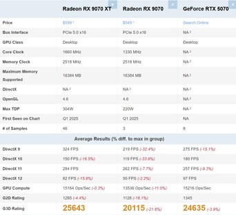 RX 9070 XT против RX 9070 против RTX 5070. (Источник изображения: PassMark)