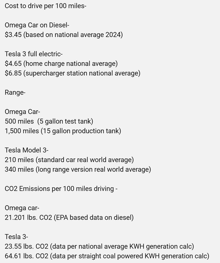 Приблизительный расчет Кейси Путча, сравнивающий выбросы CO2 на милю пробега между концепт-каром Omega и Tesla Model 3. (Источник изображения: Casey the Car Guy на YouTube)