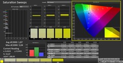 CalMAN: Color saturation