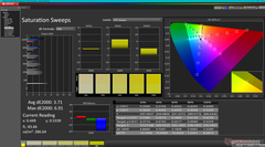 Saturation Sweeps (DCI-P3)