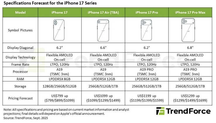 Apple подробности линейки iPhone 17, по данным TrendForce. (Источник изображения: TrendForce)