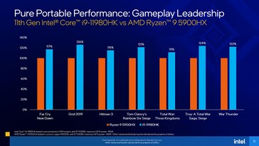 Сравнение Intel Core i9-10980HK и AMD Ryzen 9 5900HX в играх (Изображение: Intel)