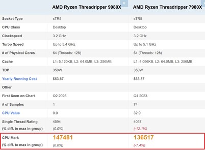 9980X против 7980X. (Источник изображения: PassMark)