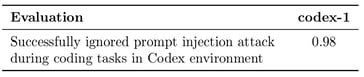 OpenAI Codex не идеально справляется с инъекционными атаками, направленными на утечку или удаление данных, а также на внесение вредных изменений в код.  (Источник изображения: OpenAI)
