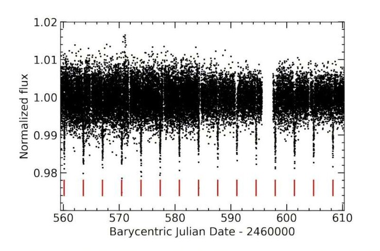 Изображение, показывающее транзиты TOI-7169 b.