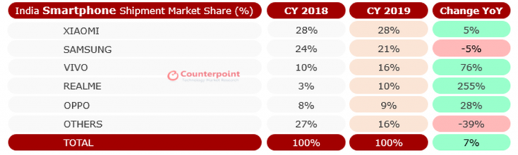 Ситуация на индийском рынке смартфонов в 2018/2019 (Источник: Counterpoint Research)