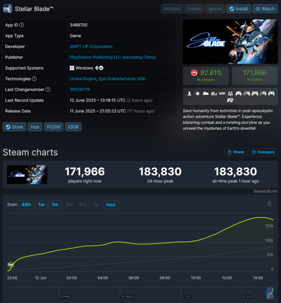 Количество игроков Stellar Blade в Steam (Источник изображения: скриншот, SteamDB)