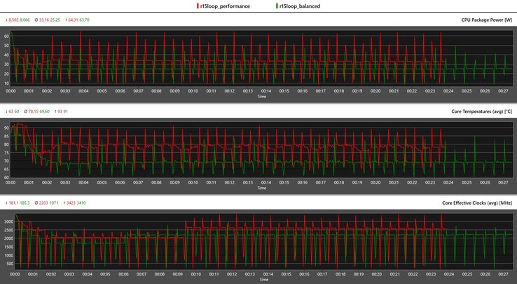 Частота и другие показатели ЦП в CB15 (красный: performance, зеленый: balanced)