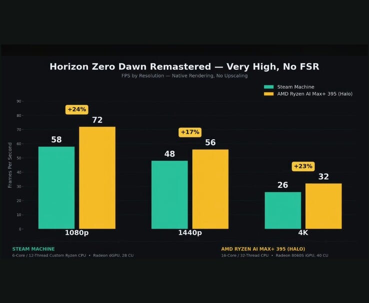 Сравнение результатов тестирования Steam Machine и AMD Ryzen AI Max+ 395 в игре «Horizon Zero Dawn Remastered»