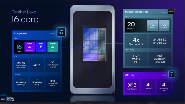 Технические характеристики 16-ядерного процессора Intel Panther Lake среднего уровня. (Источник изображения: Intel)