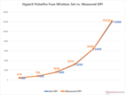 HyperX Pulsefire Fuse Wireless: Разброс DPI
