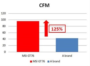 Воздушный поток вентиляторов GT76 на 125% больше, чем у конкурентов