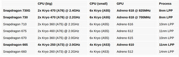 Сравнение характеристик всех вышеупомянутых процессоров. (Изображение: GSMArena)