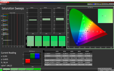 CalMAN: Colour Saturation – DCI P3, усиленный контраст