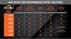 Chipset support list (Изображение: AMD)