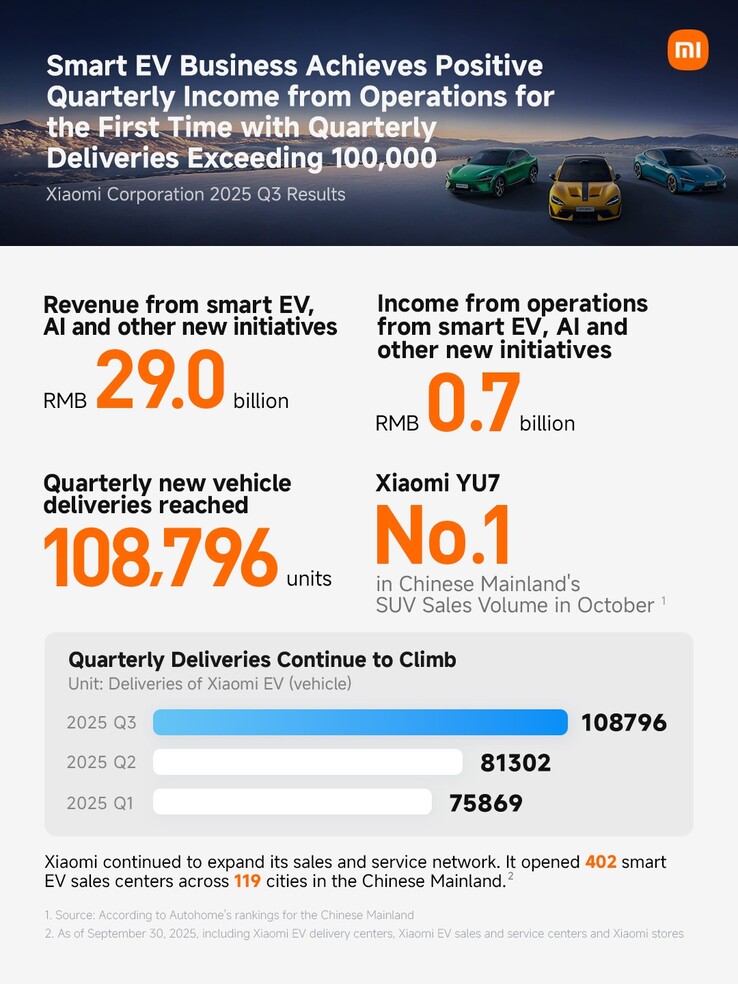 Продажи и прибыль Xiaomi EV в 3 квартале. (Источник изображения: Xiaomi/X)