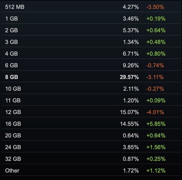 По данным Steam, почти 30% игровых устройств имеют 8 ГБ VRAM.