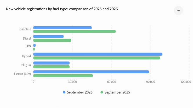 Регистрации новых транспортных средств по типу топлива: сравнение 2025 и 2026 годов