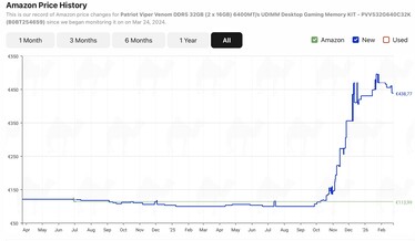 Patriot Viper 32 ГБ DDR5-6400.