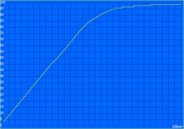 Процесс зарядки