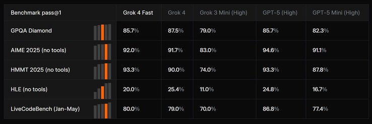 Легкий ИИ xAI Grok 4 Fast AI демонстрирует хорошие результаты по сравнению с более качественными и крупными моделями ИИ от xAI. (Источник изображения: xAI)