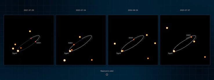 Изображения, полученные прибором Gravity, на которых видно, как S301 вращается вокруг Sagittarius A*.