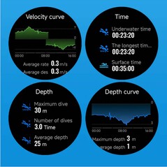 Имеются функции для дайверов