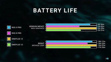 OnePlus 13 и Rog Phone 9 Pro в Genshin Impact. (Источник изображения: Dave2D)