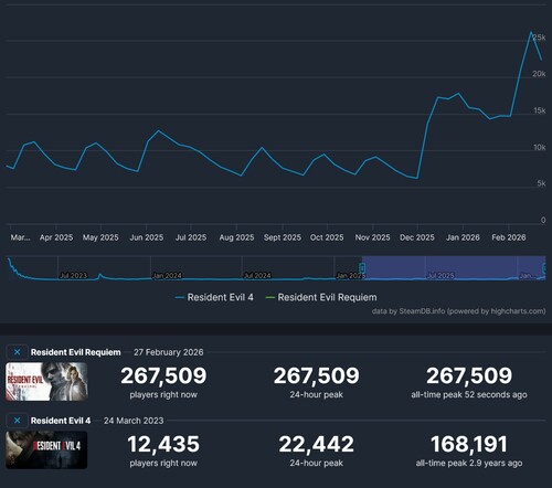 Показано количество игроков Resident Evil 4 и Resident Evil Requiem в Steam