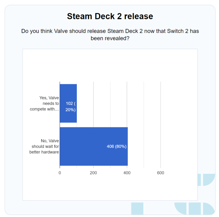 Результаты опроса PC Guide Switch 2 Steam Deck 2 (Источник изображения: скриншот, PC Guide)