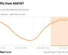 График радара Cloudflare для HTTP-запросов от Verizon (Источник изображения: Cloudflare)