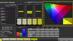 CalMAN: Насыщенность цвета