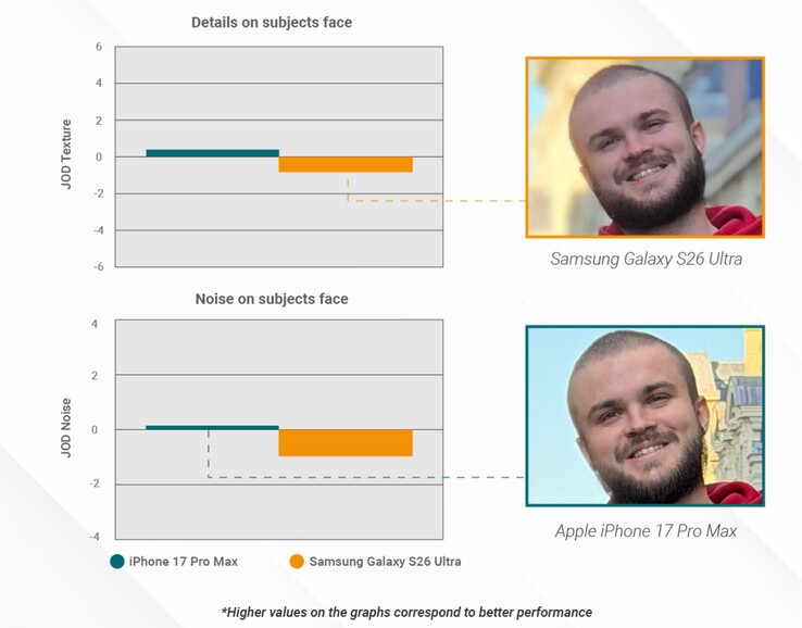 Samsung Galaxy S26 Ultra делает сравнительно менее детализированные фотографии в портретном режиме.