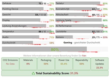 Оценки в категориях для Acer Nitro V 17