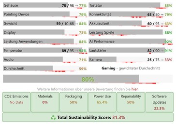 Оценки в категориях для Acer Nitro V 17