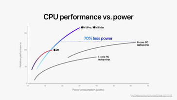 Сравнение производительности Apple M1 Pro и M1 Max (Изображение: Apple)