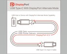 DP Alt Mode v.2 - еще одно применение пора USB Type-C (Изображение: VESA)