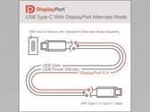 DP Alt Mode v.2 - еще одно применение пора USB Type-C (Изображение: VESA)