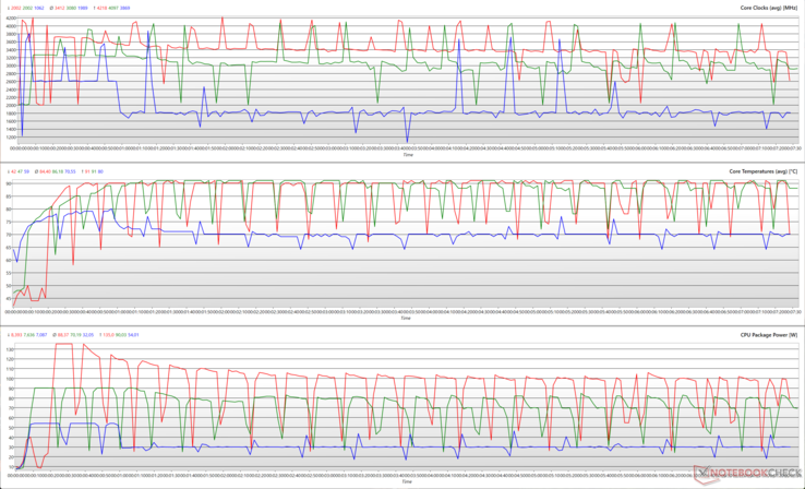 Частота ЦП, нагрев, потребление в Cinebench R15 (Красный - Turbo, Зеленый - Performance, Синий - Silent)