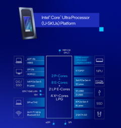 Intel выкупила Meteor Lake, выпустив серию процессоров для ноутбуков Core Ultra 200U (источник изображения: Intel)