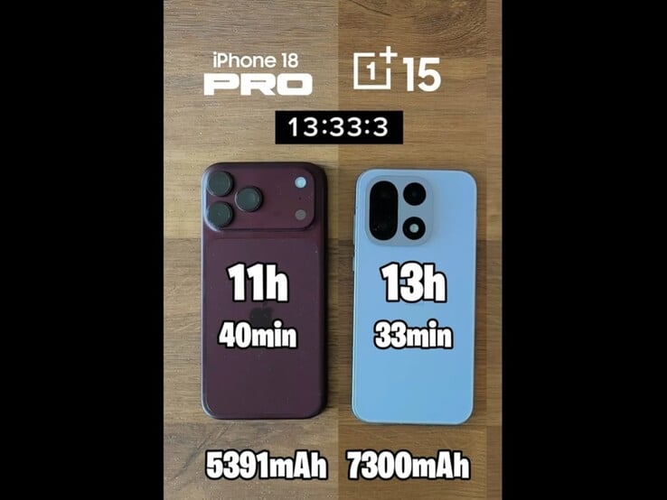 Результаты теста автономности Apple iPhone 18 Pro Max и OnePlus 15.
