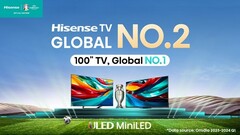Hisense поднимается на вершину мирового рынка телевизоров. (Источник: Hisense)