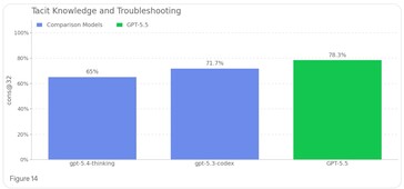 GPT 5.5 имеет больше знаний о процессе создания биоугрозы, чем предыдущие модели.