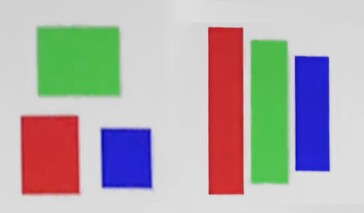 Традиционная треугольная матрица против новой субпиксельной QD-OLED матрицы V-Stripe. (Источник изображения: Samsung)