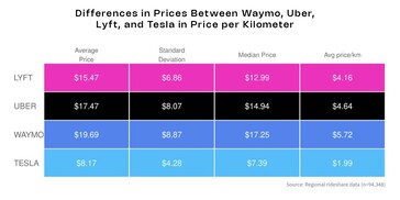 Uber vs Lyft vs Waymo vs Model Y robotaxi цена за километр. (Источник изображения: Obi)