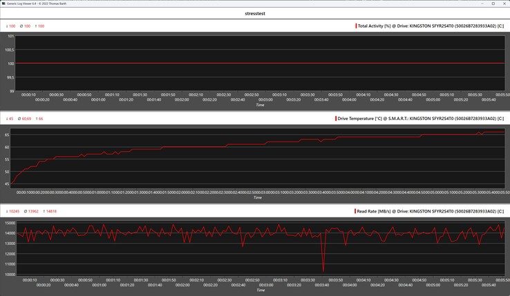 Стресс-тест SSD-накопителя Kingston Fury Renegade G5