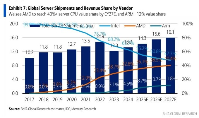 AMD догонит Intel на рынке серверных процессоров в течение нескольких лет (Источник изображения: Jukan Choi)