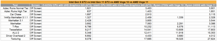 Intel Gen11 против AMD Vega 10 и Vega 11 в GFXBench Off Screen. (Изображение: Imgur)
