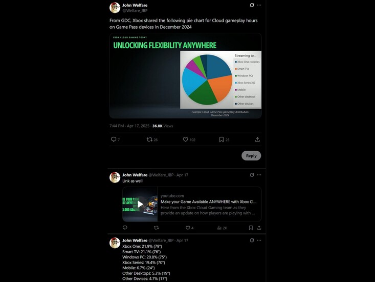 Сообщение Джона Велфера X о статистике Xbox Cloud Gaming (Источник изображения: скриншот, аккаунт Welfare_JBP X)